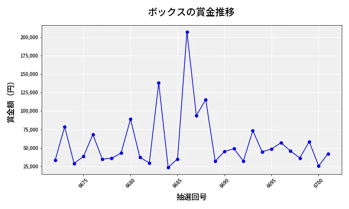 第6702回 ナンバーズ4 ボックス賞金推移
