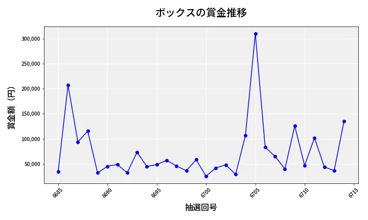 第6715回 ナンバーズ4 ボックス賞金推移