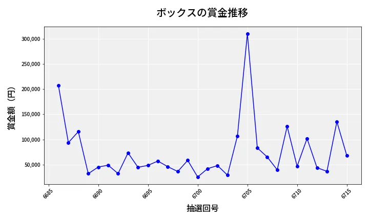 第6716回 ナンバーズ4 ボックス賞金推移