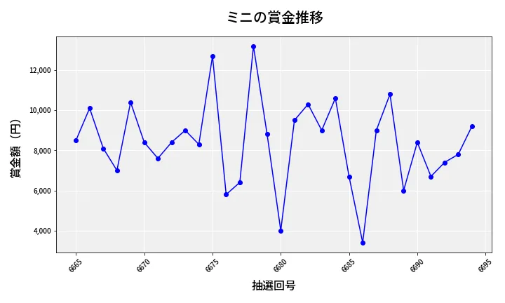 第6695回 ナンバーズ3 賞金推移