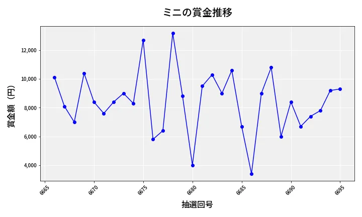第6696回 ナンバーズ3 賞金推移