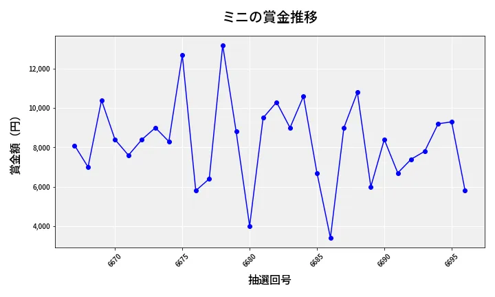 第6697回 ナンバーズ3 賞金推移