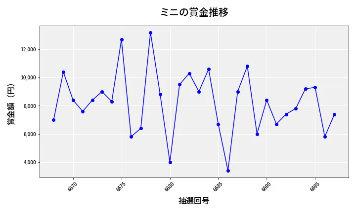 第6698回 ナンバーズ3 賞金推移