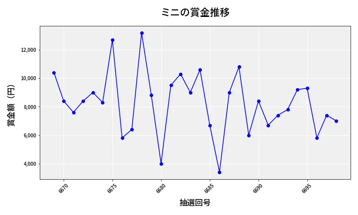 第6699回 ナンバーズ3 賞金推移