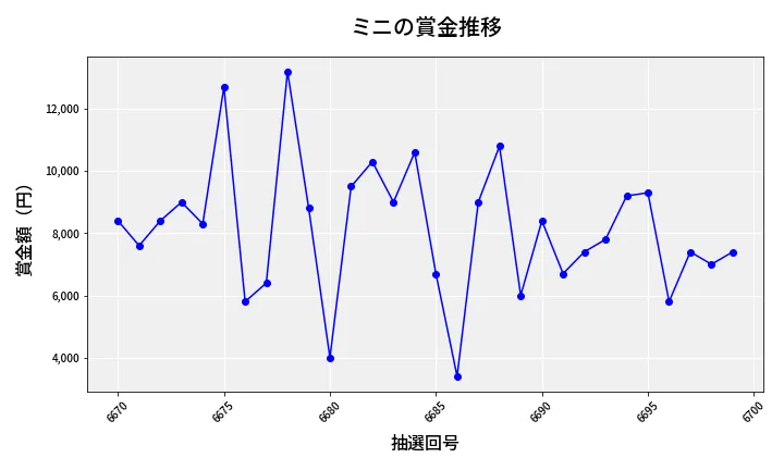 第6700回 ナンバーズ3 賞金推移