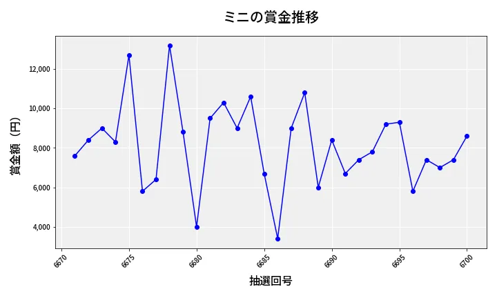 第6701回 ナンバーズ3 賞金推移