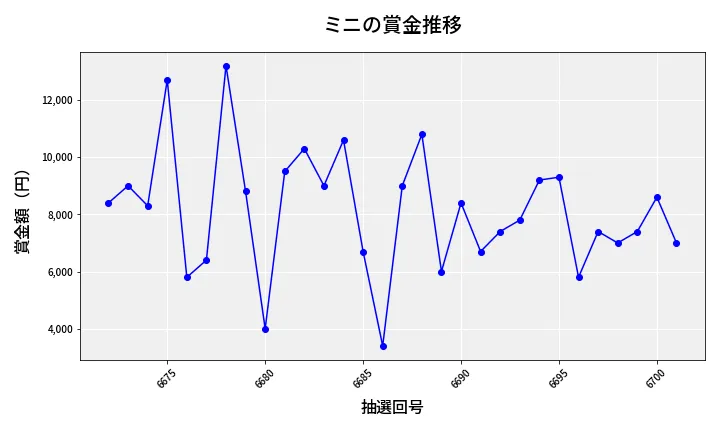第6702回 ナンバーズ3 賞金推移