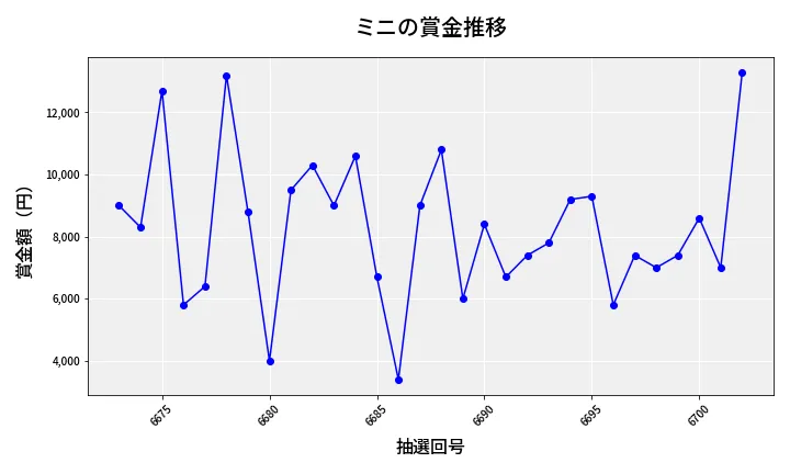 第6703回 ナンバーズ3 賞金推移