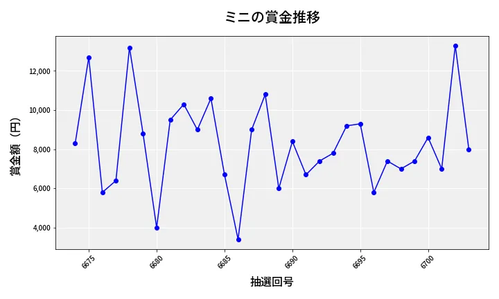 第6704回 ナンバーズ3 賞金推移