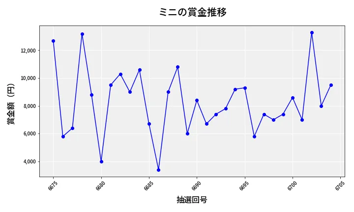 第6705回 ナンバーズ3 賞金推移