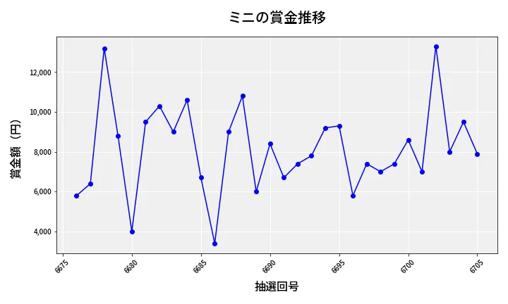 第6706回 ナンバーズ3 賞金推移