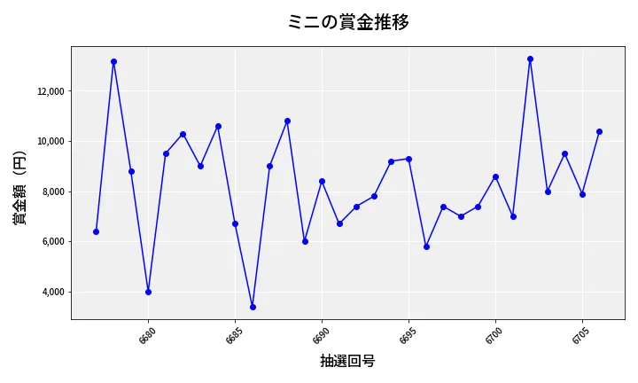 第6707回 ナンバーズ3 賞金推移