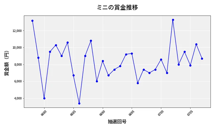 第6708回 ナンバーズ3 賞金推移