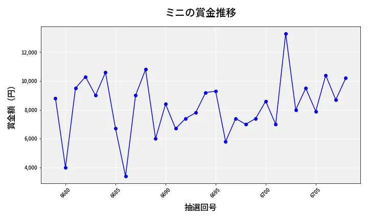 第6709回 ナンバーズ3 賞金推移