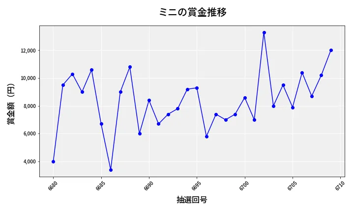 第6710回 ナンバーズ3 賞金推移