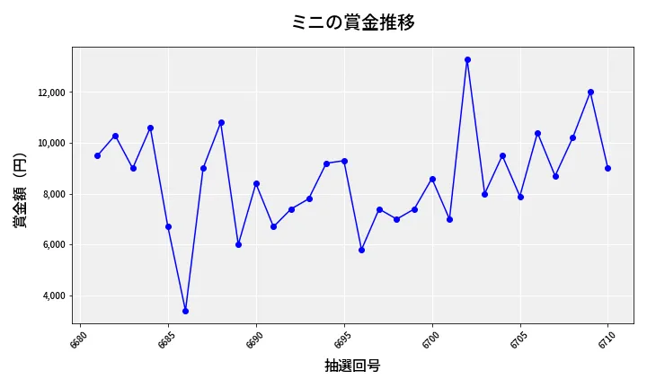 第6711回 ナンバーズ3 賞金推移