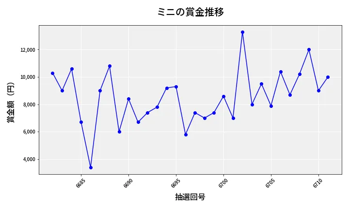 第6712回 ナンバーズ3 賞金推移