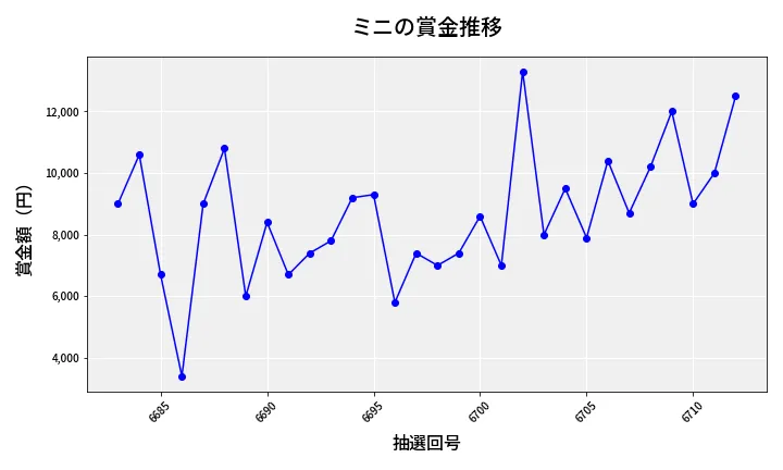 第6713回 ナンバーズ3 賞金推移