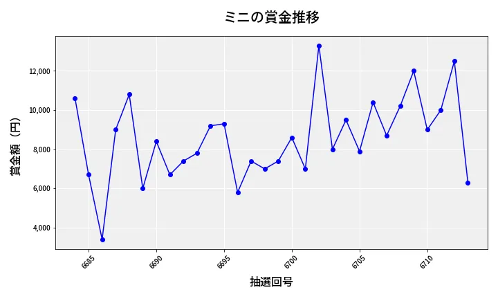 第6714回 ナンバーズ3 賞金推移