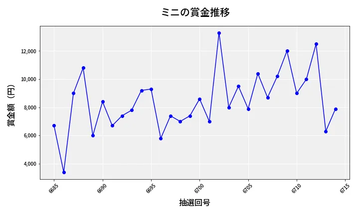 第6715回 ナンバーズ3 賞金推移