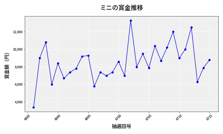第6716回 ナンバーズ3 賞金推移