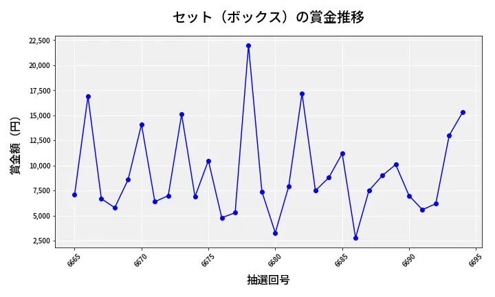 第6695回 ナンバーズ3 賞金推移