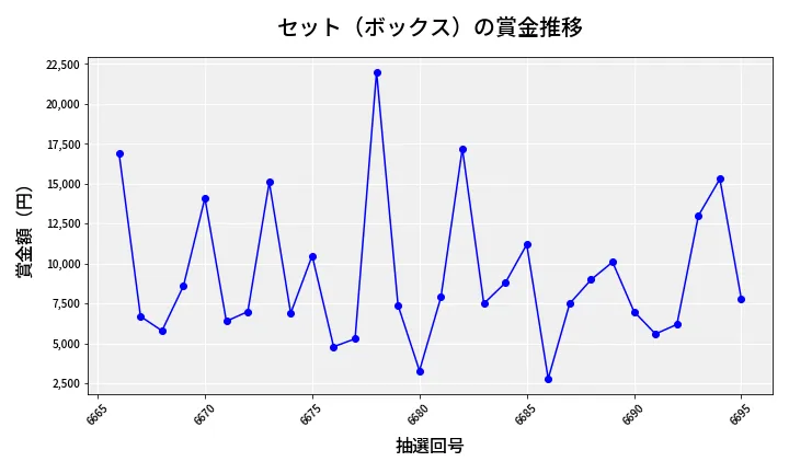 第6696回 ナンバーズ3 賞金推移