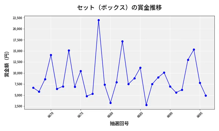 第6697回 ナンバーズ3 賞金推移