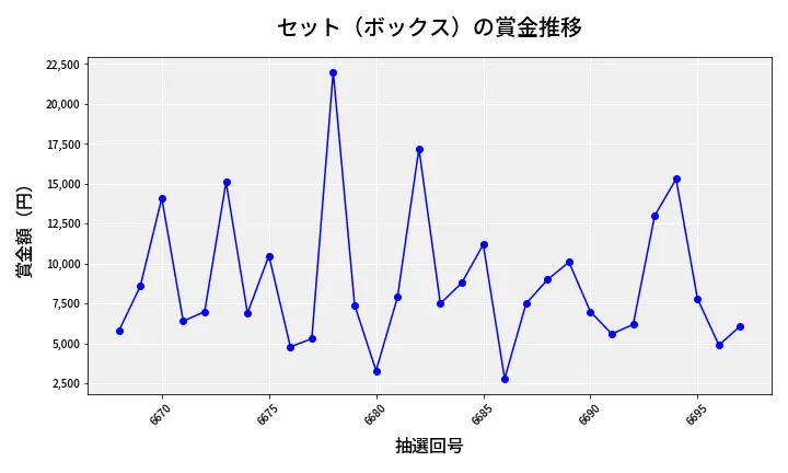 第6698回 ナンバーズ3 賞金推移