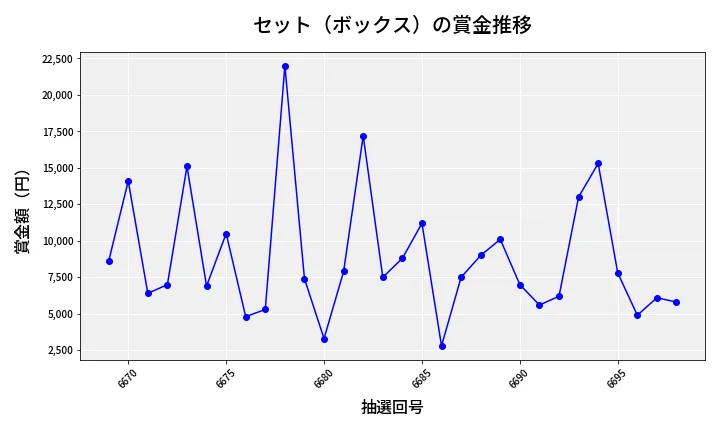 第6699回 ナンバーズ3 賞金推移