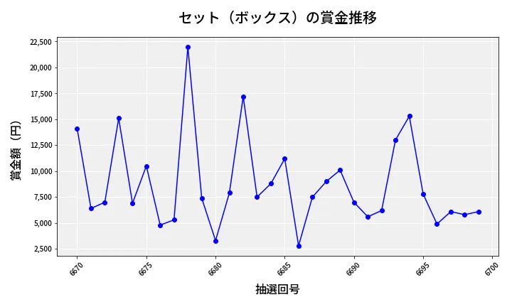 第6700回 ナンバーズ3 賞金推移