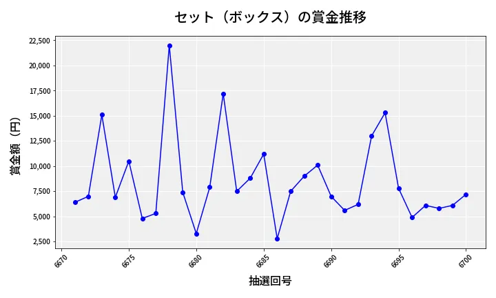 第6701回 ナンバーズ3 賞金推移