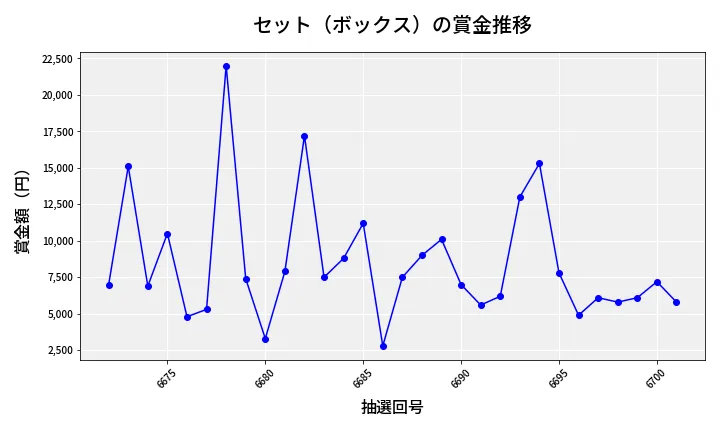 第6702回 ナンバーズ3 賞金推移