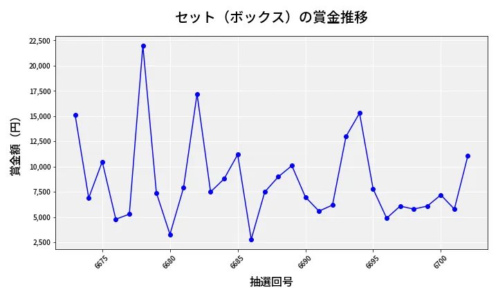 第6703回 ナンバーズ3 賞金推移