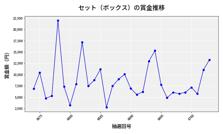第6704回 ナンバーズ3 賞金推移