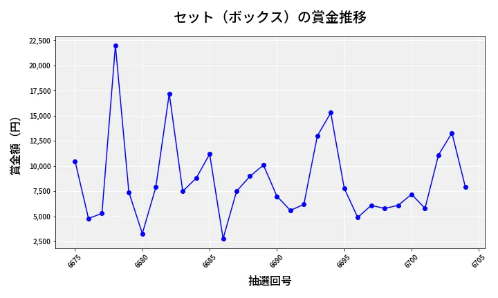 第6705回 ナンバーズ3 賞金推移