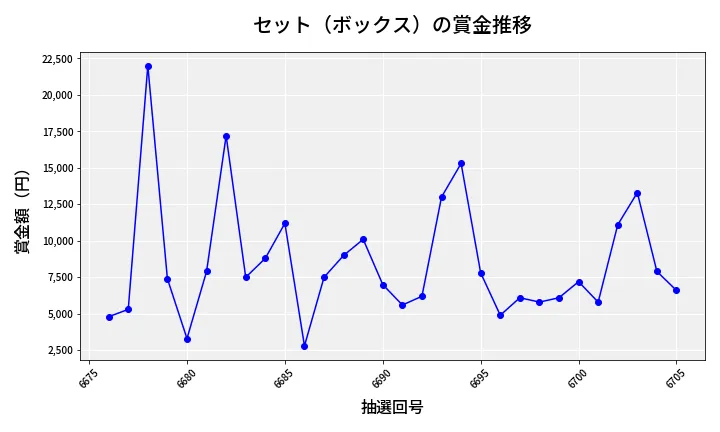 第6706回 ナンバーズ3 賞金推移
