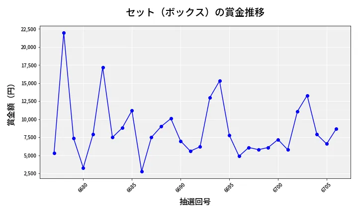 第6707回 ナンバーズ3 賞金推移