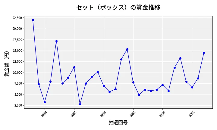 第6708回 ナンバーズ3 賞金推移