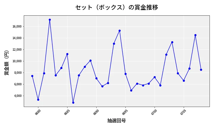 第6709回 ナンバーズ3 賞金推移