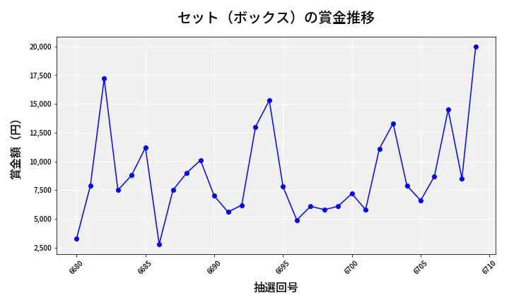 第6710回 ナンバーズ3 賞金推移