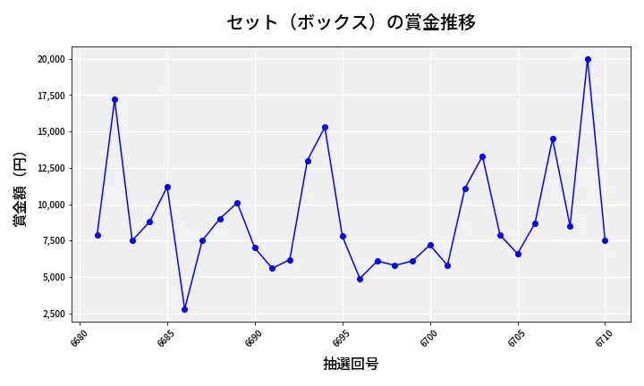 第6711回 ナンバーズ3 賞金推移