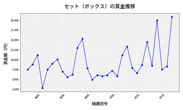 第6713回 ナンバーズ3 賞金推移
