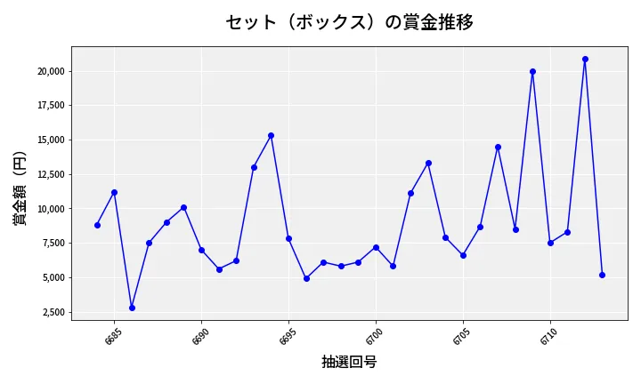 第6714回 ナンバーズ3 賞金推移