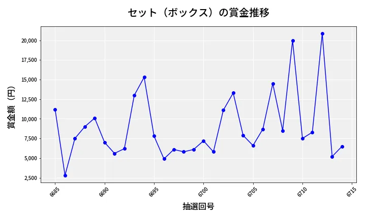 第6715回 ナンバーズ3 賞金推移