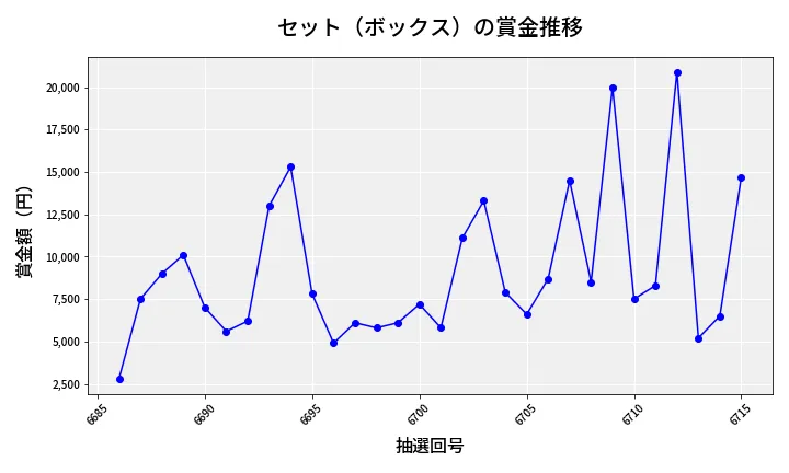 第6716回 ナンバーズ3 賞金推移