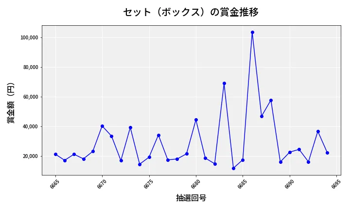 第6695回 ナンバーズ4 セット（ボックス）賞金推移