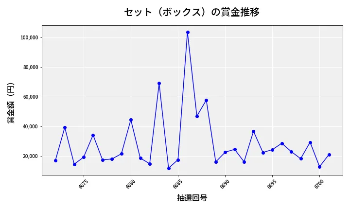 第6702回 ナンバーズ4 セット（ボックス）賞金推移