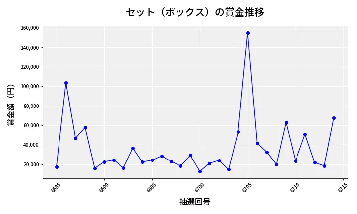 第6715回 ナンバーズ4 セット（ボックス）賞金推移