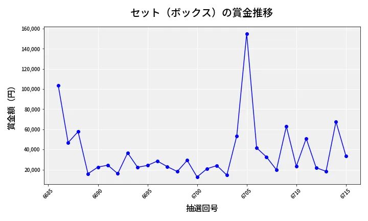 第6716回 ナンバーズ4 セット（ボックス）賞金推移